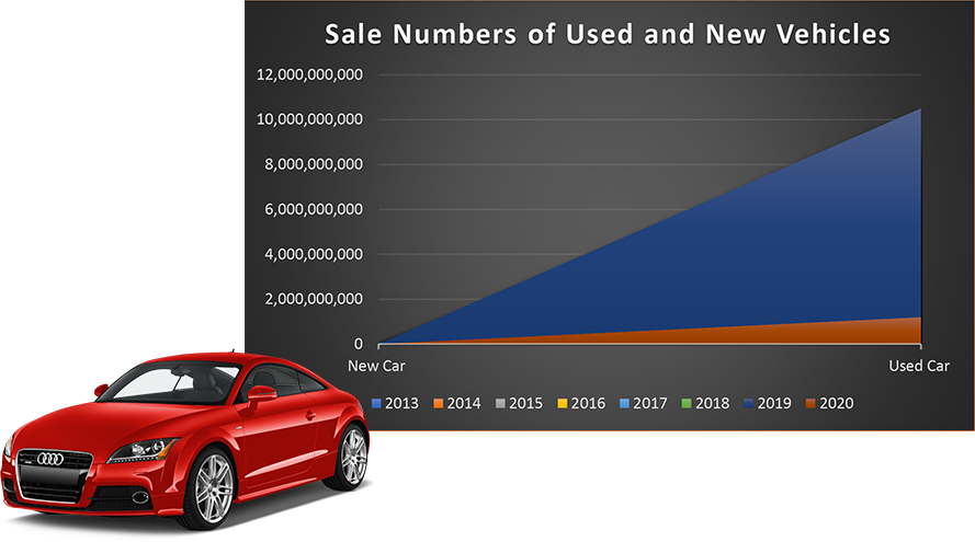 Importance of customer services in auto industry